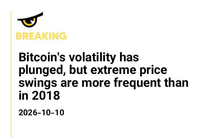 Bitcoin's volatility has plunged, but extreme price swings are more frequent than in 2018